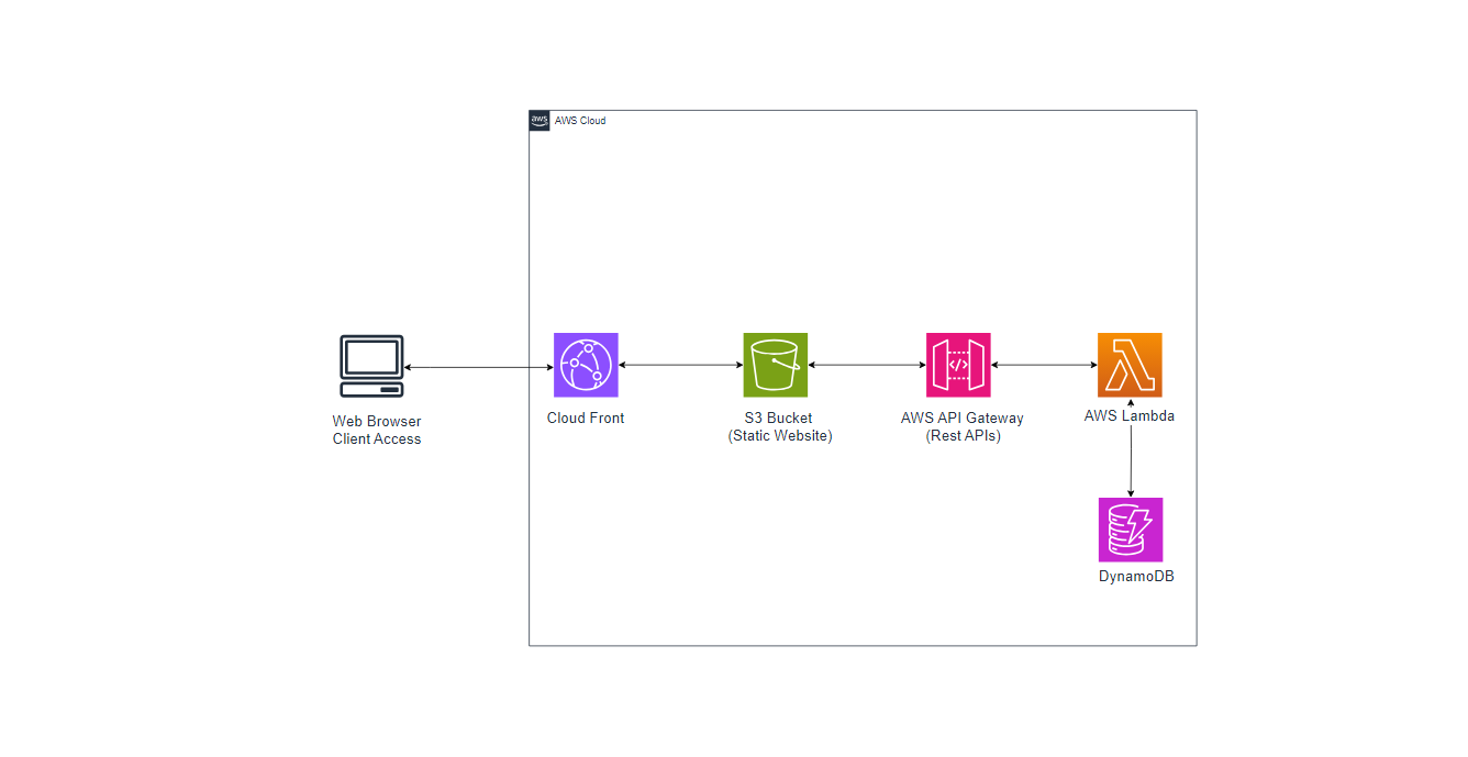 Serverless Web Application Project