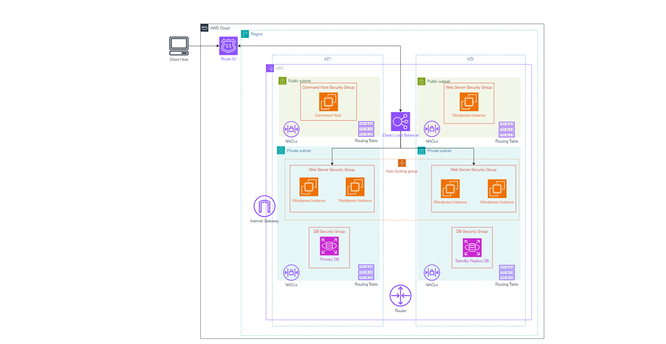 AWS Highly Available And Scalable Wordpress Web Site