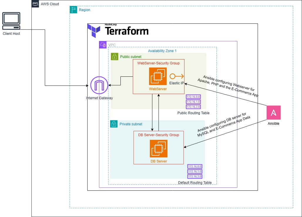 Deploying a Three-Tier LAMP Stack E-commerce App Using Terraform and Ansible