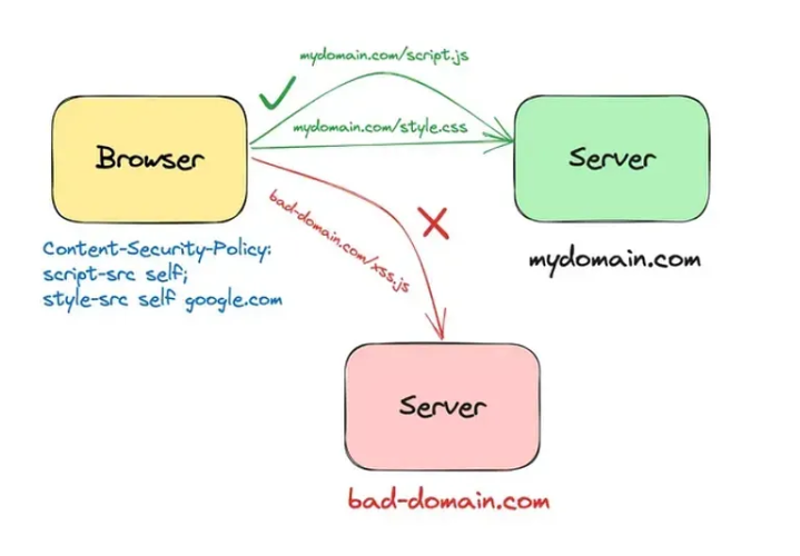 Implementing Content-Security-Policy (CSP) in a GitOps Cloud Environment