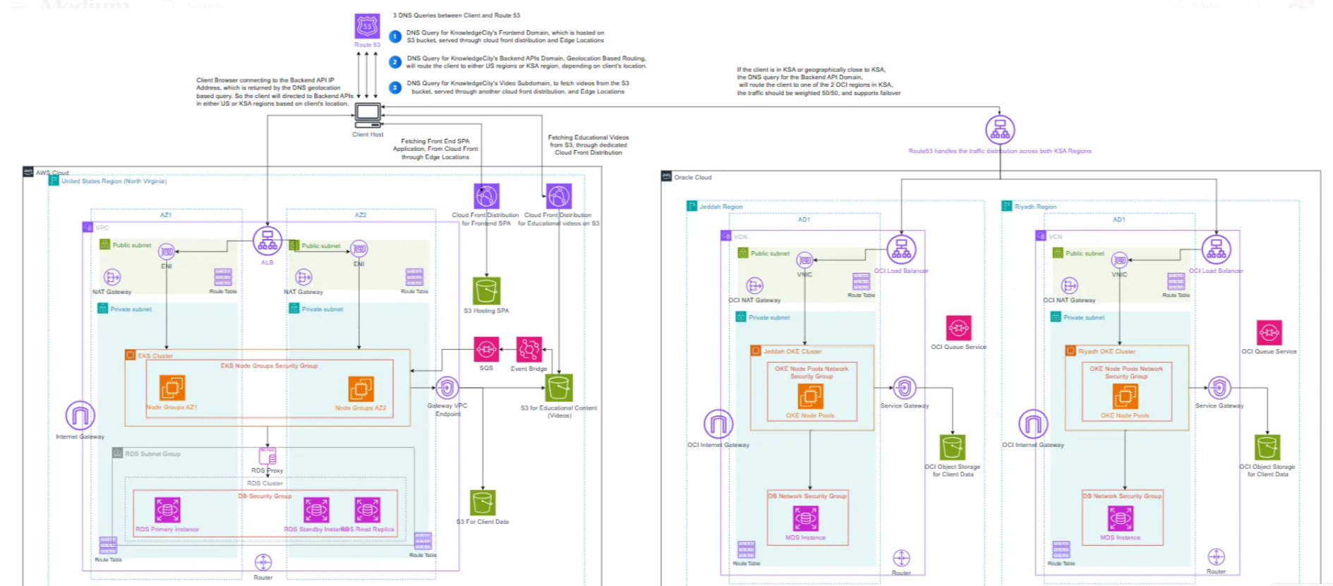 How I Designed a Multi-Region, Multi-Cloud Architecture for a Global E-Learning System
