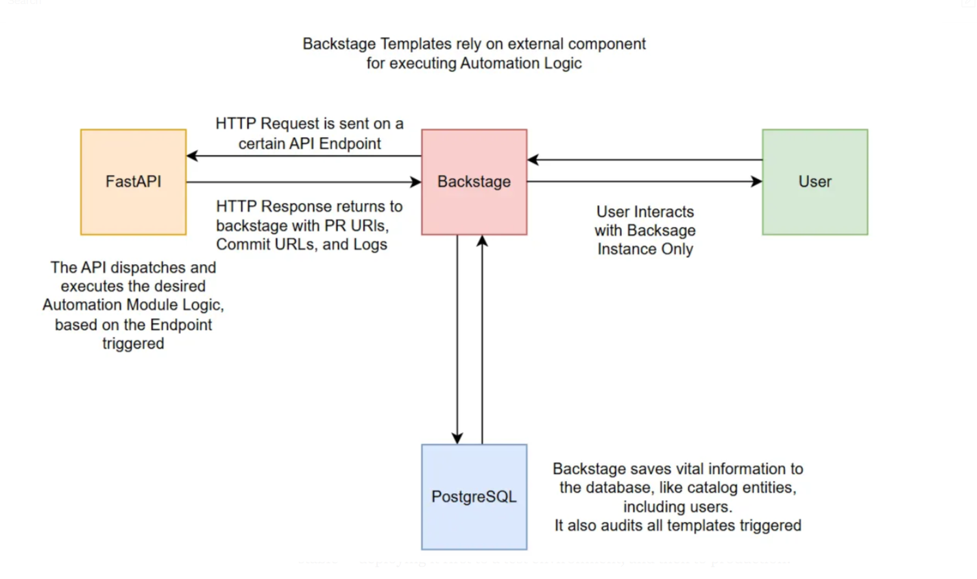My Journey Building an Internal Developer Platform with Backstage